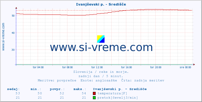 POVPREČJE :: Ivanjševski p. - Središče :: temperatura | pretok | višina :: zadnji dan / 5 minut.