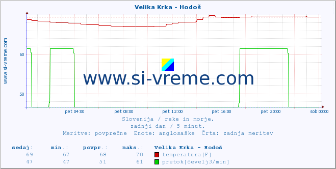 POVPREČJE :: Velika Krka - Hodoš :: temperatura | pretok | višina :: zadnji dan / 5 minut.