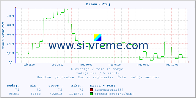 POVPREČJE :: Drava - Ptuj :: temperatura | pretok | višina :: zadnji dan / 5 minut.