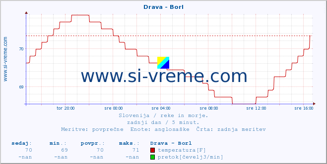 POVPREČJE :: Drava - Borl :: temperatura | pretok | višina :: zadnji dan / 5 minut.