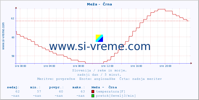 POVPREČJE :: Meža -  Črna :: temperatura | pretok | višina :: zadnji dan / 5 minut.