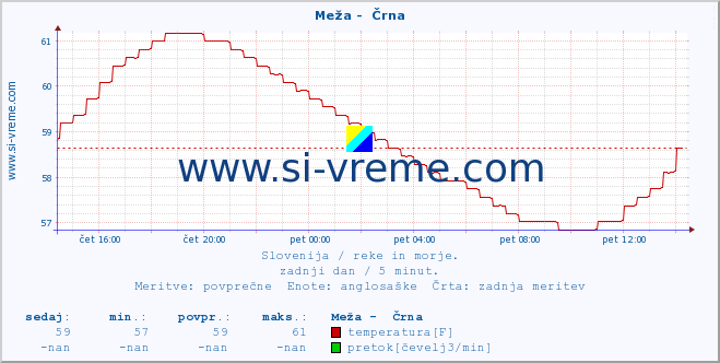 POVPREČJE :: Meža -  Črna :: temperatura | pretok | višina :: zadnji dan / 5 minut.