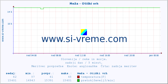 POVPREČJE :: Meža - Otiški vrh :: temperatura | pretok | višina :: zadnji dan / 5 minut.