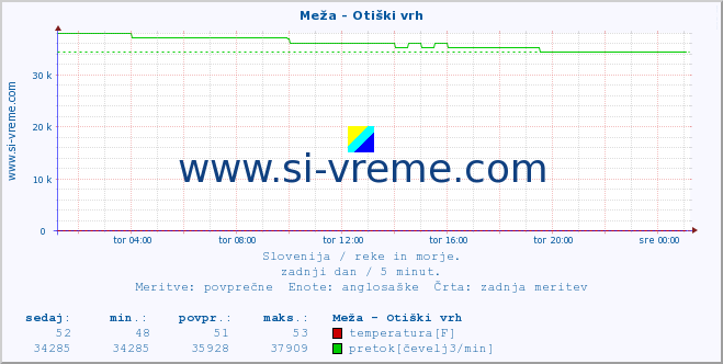 POVPREČJE :: Meža - Otiški vrh :: temperatura | pretok | višina :: zadnji dan / 5 minut.