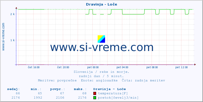 POVPREČJE :: Dravinja - Loče :: temperatura | pretok | višina :: zadnji dan / 5 minut.