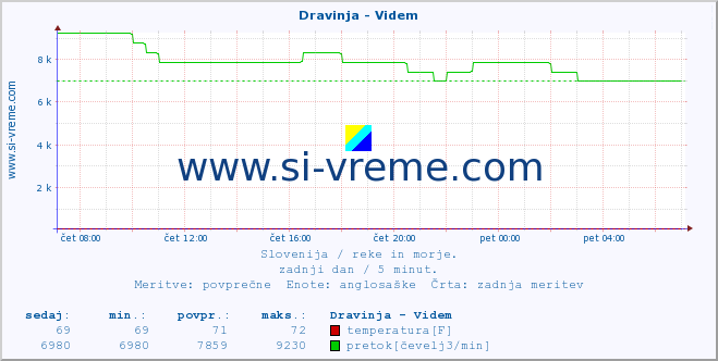 POVPREČJE :: Dravinja - Videm :: temperatura | pretok | višina :: zadnji dan / 5 minut.