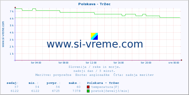 POVPREČJE :: Polskava - Tržec :: temperatura | pretok | višina :: zadnji dan / 5 minut.