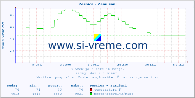 POVPREČJE :: Pesnica - Zamušani :: temperatura | pretok | višina :: zadnji dan / 5 minut.