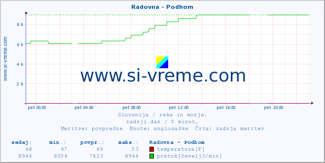 POVPREČJE :: Radovna - Podhom :: temperatura | pretok | višina :: zadnji dan / 5 minut.