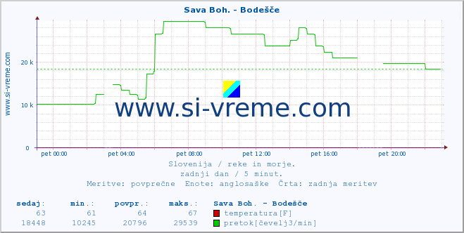 POVPREČJE :: Sava Boh. - Bodešče :: temperatura | pretok | višina :: zadnji dan / 5 minut.