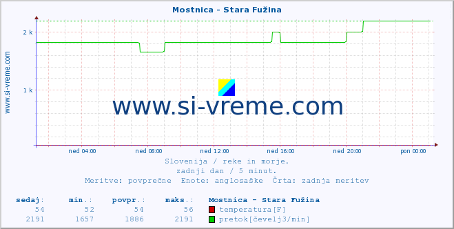 POVPREČJE :: Mostnica - Stara Fužina :: temperatura | pretok | višina :: zadnji dan / 5 minut.