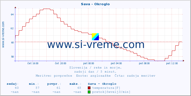 POVPREČJE :: Sava - Okroglo :: temperatura | pretok | višina :: zadnji dan / 5 minut.