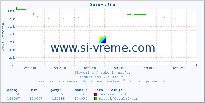 POVPREČJE :: Sava - Litija :: temperatura | pretok | višina :: zadnji dan / 5 minut.