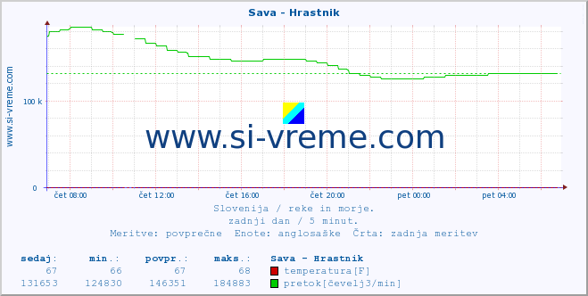 POVPREČJE :: Sava - Hrastnik :: temperatura | pretok | višina :: zadnji dan / 5 minut.