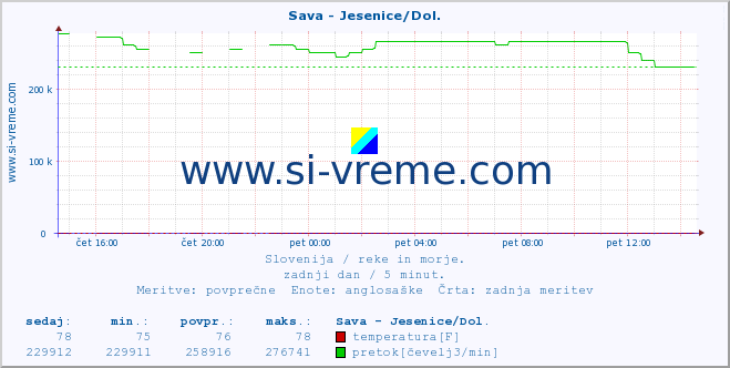 POVPREČJE :: Sava - Jesenice/Dol. :: temperatura | pretok | višina :: zadnji dan / 5 minut.