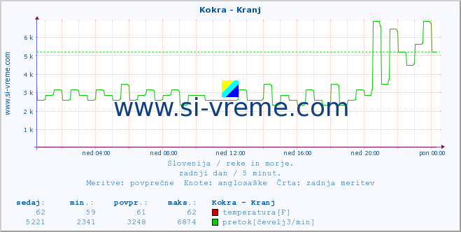 POVPREČJE :: Kokra - Kranj :: temperatura | pretok | višina :: zadnji dan / 5 minut.