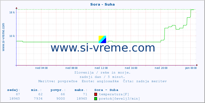 POVPREČJE :: Sora - Suha :: temperatura | pretok | višina :: zadnji dan / 5 minut.