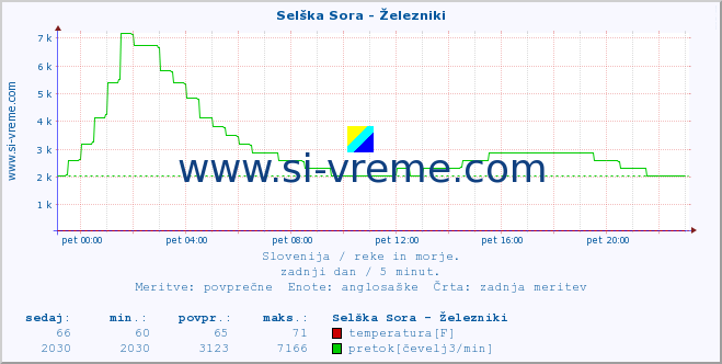 POVPREČJE :: Selška Sora - Železniki :: temperatura | pretok | višina :: zadnji dan / 5 minut.