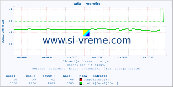 POVPREČJE :: Rača - Podrečje :: temperatura | pretok | višina :: zadnji dan / 5 minut.