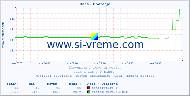 POVPREČJE :: Rača - Podrečje :: temperatura | pretok | višina :: zadnji dan / 5 minut.