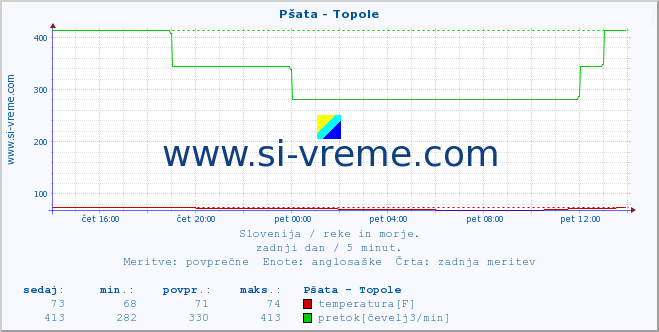 POVPREČJE :: Pšata - Topole :: temperatura | pretok | višina :: zadnji dan / 5 minut.