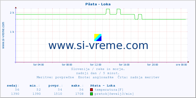 POVPREČJE :: Pšata - Loka :: temperatura | pretok | višina :: zadnji dan / 5 minut.