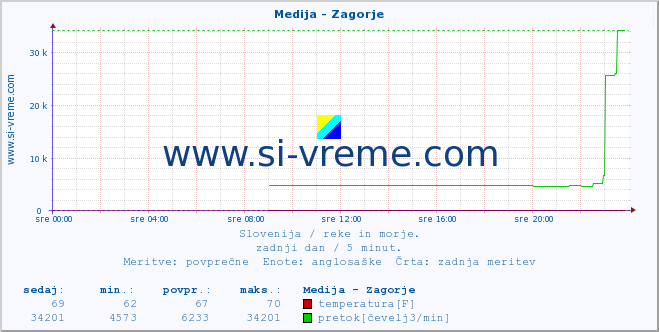 POVPREČJE :: Medija - Zagorje :: temperatura | pretok | višina :: zadnji dan / 5 minut.