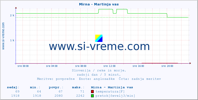 POVPREČJE :: Mirna - Martinja vas :: temperatura | pretok | višina :: zadnji dan / 5 minut.