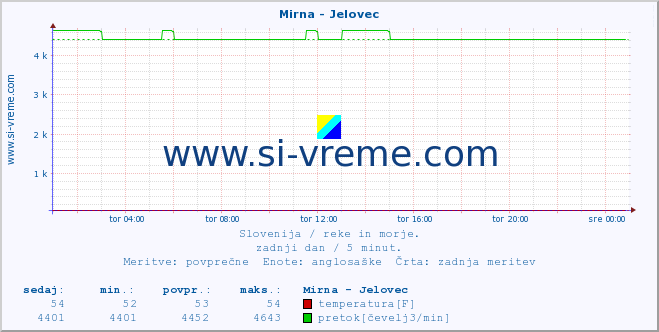 POVPREČJE :: Mirna - Jelovec :: temperatura | pretok | višina :: zadnji dan / 5 minut.