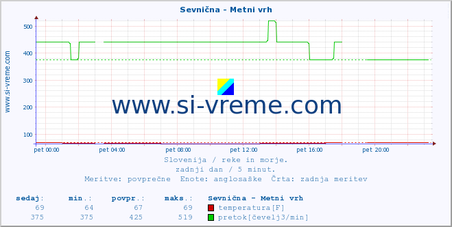 POVPREČJE :: Sevnična - Metni vrh :: temperatura | pretok | višina :: zadnji dan / 5 minut.