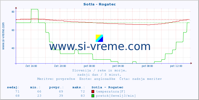 POVPREČJE :: Sotla - Rogatec :: temperatura | pretok | višina :: zadnji dan / 5 minut.