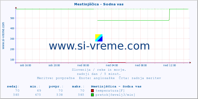 POVPREČJE :: Mestinjščica - Sodna vas :: temperatura | pretok | višina :: zadnji dan / 5 minut.