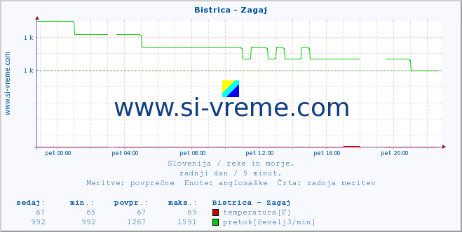 POVPREČJE :: Bistrica - Zagaj :: temperatura | pretok | višina :: zadnji dan / 5 minut.