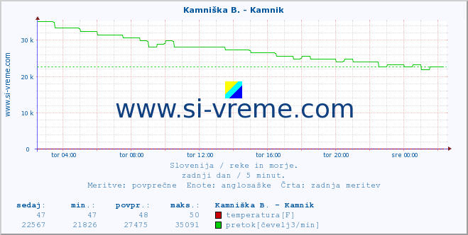 POVPREČJE :: Stržen - Gor. Jezero :: temperatura | pretok | višina :: zadnji dan / 5 minut.