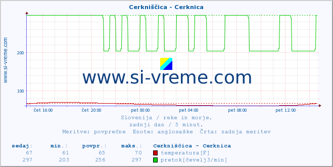 POVPREČJE :: Cerkniščica - Cerknica :: temperatura | pretok | višina :: zadnji dan / 5 minut.