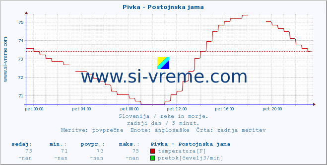 POVPREČJE :: Pivka - Postojnska jama :: temperatura | pretok | višina :: zadnji dan / 5 minut.