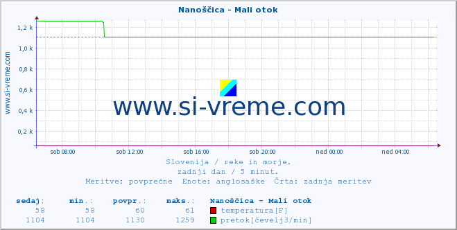 POVPREČJE :: Nanoščica - Mali otok :: temperatura | pretok | višina :: zadnji dan / 5 minut.