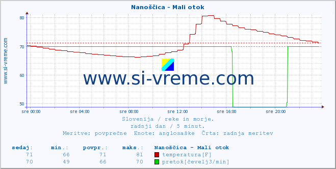 POVPREČJE :: Nanoščica - Mali otok :: temperatura | pretok | višina :: zadnji dan / 5 minut.