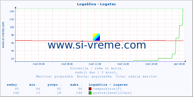 POVPREČJE :: Logaščica - Logatec :: temperatura | pretok | višina :: zadnji dan / 5 minut.