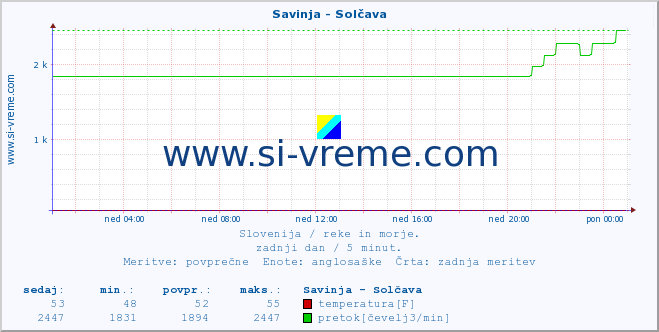 POVPREČJE :: Savinja - Solčava :: temperatura | pretok | višina :: zadnji dan / 5 minut.