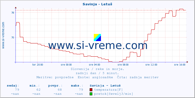 POVPREČJE :: Savinja - Letuš :: temperatura | pretok | višina :: zadnji dan / 5 minut.