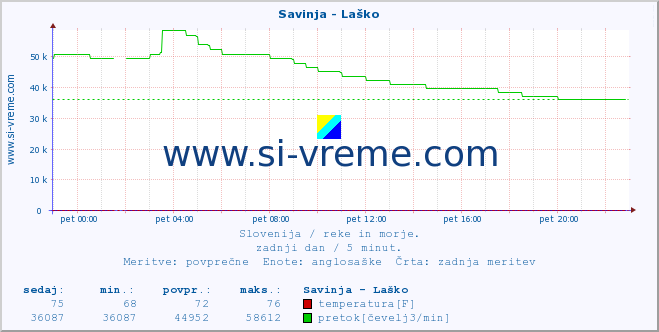 POVPREČJE :: Savinja - Laško :: temperatura | pretok | višina :: zadnji dan / 5 minut.