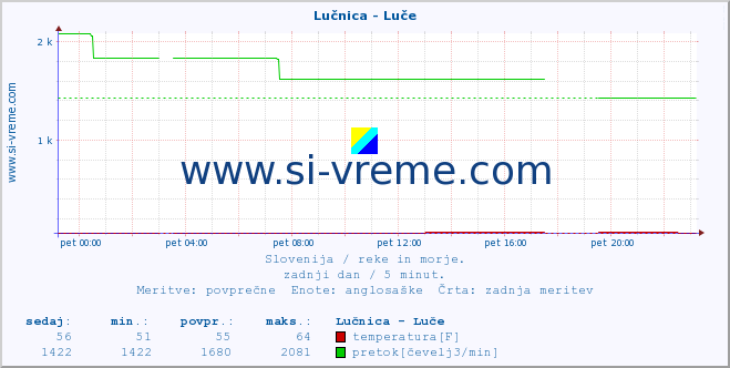 POVPREČJE :: Lučnica - Luče :: temperatura | pretok | višina :: zadnji dan / 5 minut.