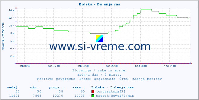 POVPREČJE :: Bolska - Dolenja vas :: temperatura | pretok | višina :: zadnji dan / 5 minut.