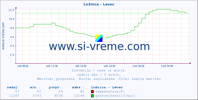 POVPREČJE :: Ložnica - Levec :: temperatura | pretok | višina :: zadnji dan / 5 minut.