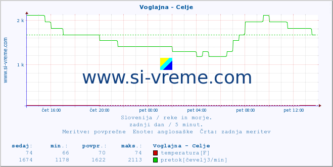 POVPREČJE :: Voglajna - Celje :: temperatura | pretok | višina :: zadnji dan / 5 minut.