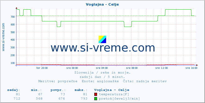 POVPREČJE :: Voglajna - Celje :: temperatura | pretok | višina :: zadnji dan / 5 minut.