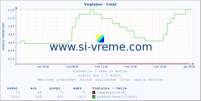 POVPREČJE :: Voglajna - Celje :: temperatura | pretok | višina :: zadnji dan / 5 minut.