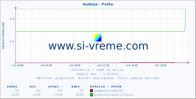 POVPREČJE :: Hudinja - Polže :: temperatura | pretok | višina :: zadnji dan / 5 minut.