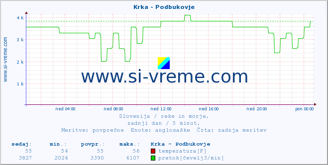 POVPREČJE :: Krka - Podbukovje :: temperatura | pretok | višina :: zadnji dan / 5 minut.